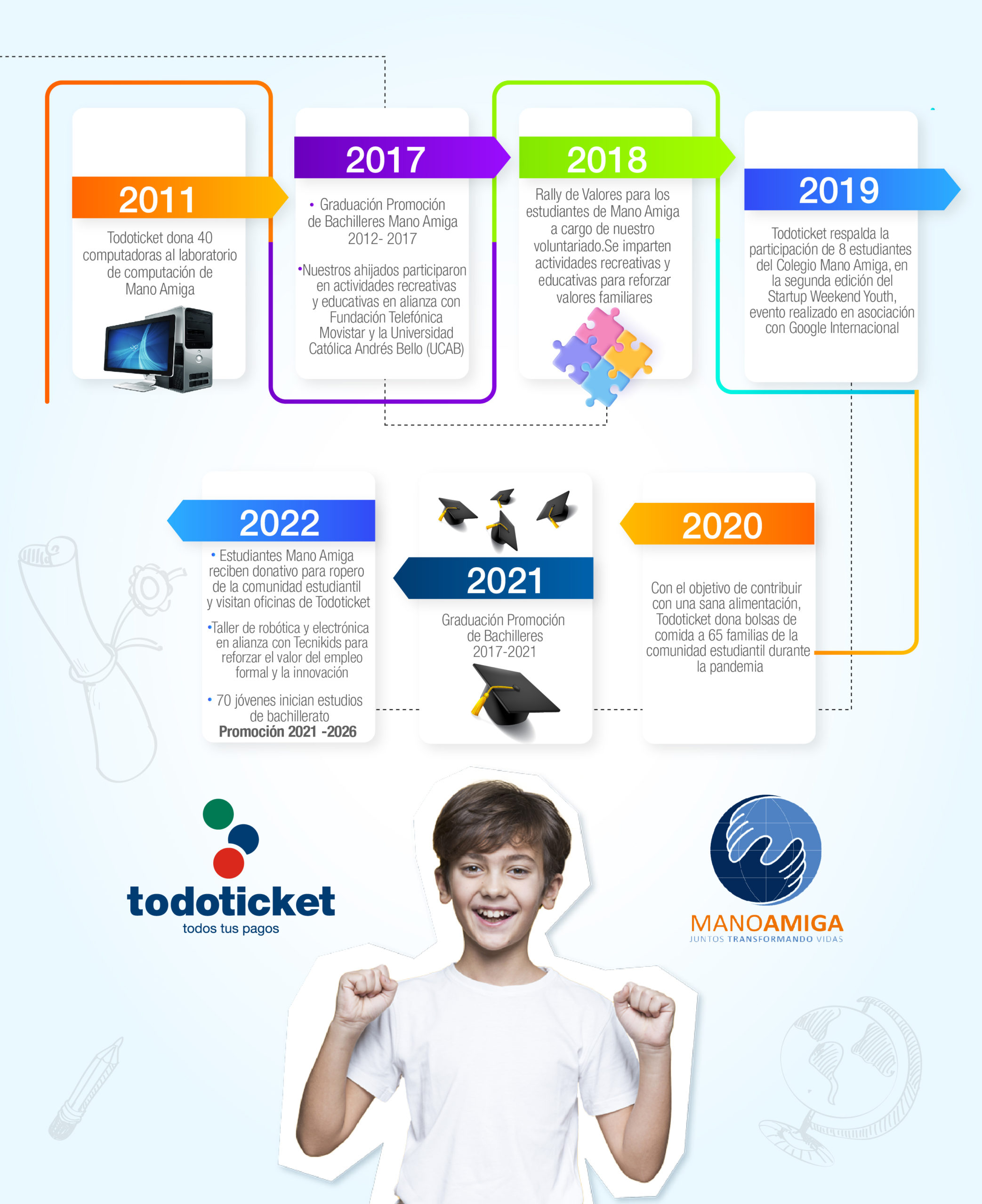 Todoticket y Mano amiga Alianza Todoticket-Mano Amiga